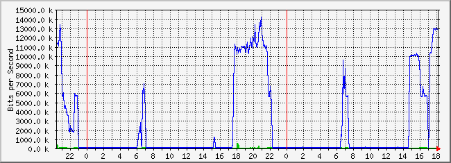 10.2.105.254_5 Traffic Graph