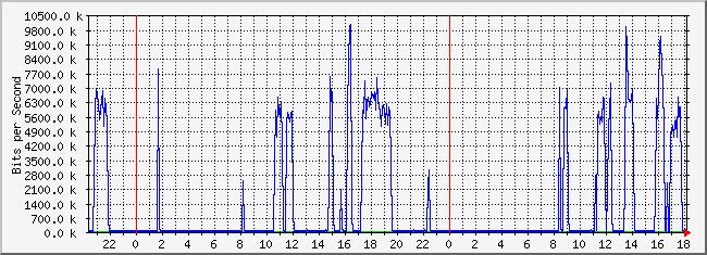 10.2.105.254_9 Traffic Graph