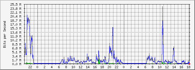 10.2.103.254_11 Traffic Graph