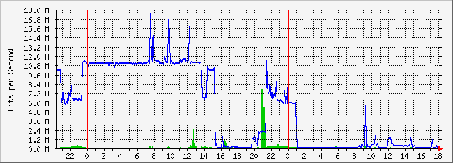 10.2.103.254_14 Traffic Graph