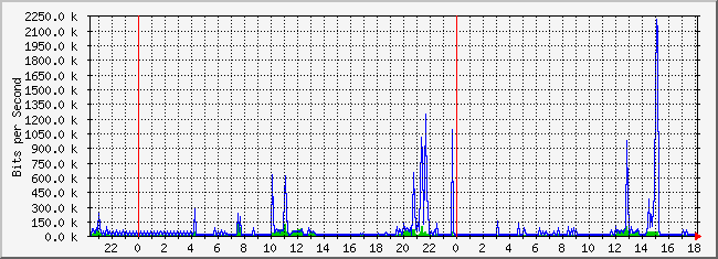 10.2.103.254_15 Traffic Graph