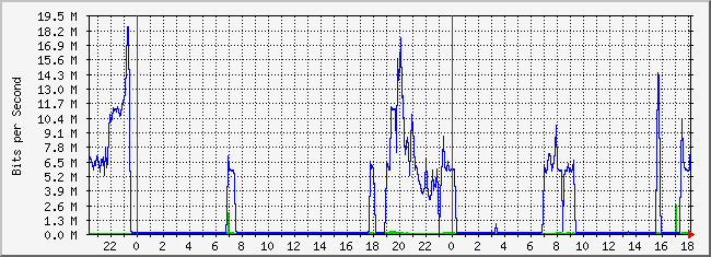 10.2.103.254_16 Traffic Graph