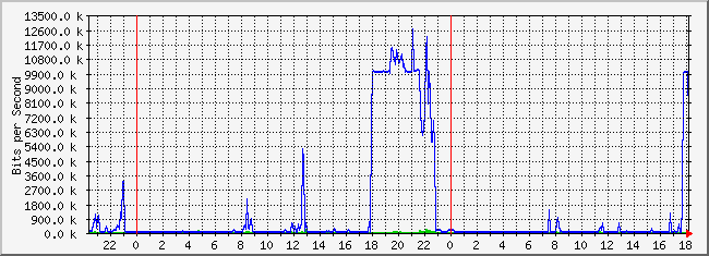 10.2.103.254_17 Traffic Graph