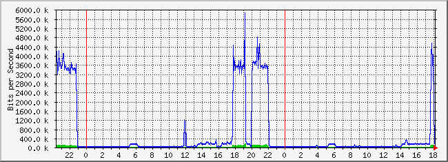 10.2.103.254_18 Traffic Graph