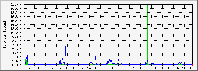 10.2.103.254_21 Traffic Graph