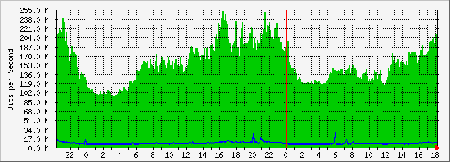 10.2.103.254_35 Traffic Graph