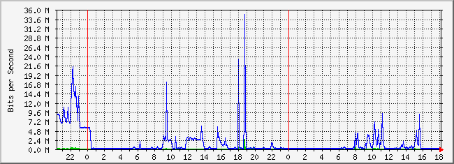 10.2.103.254_5 Traffic Graph