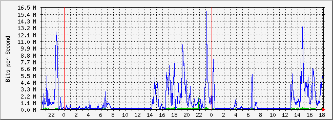 10.2.103.254_6 Traffic Graph