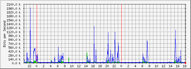 10.2.103.254_7 Traffic Graph
