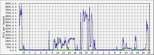 10.2.103.254_9 Traffic Graph
