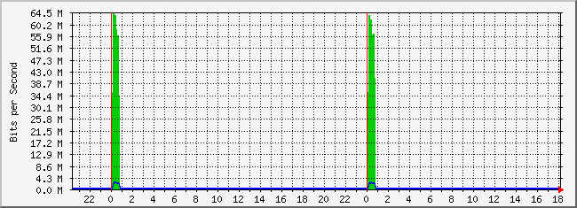 10.2.254.150_10 Traffic Graph