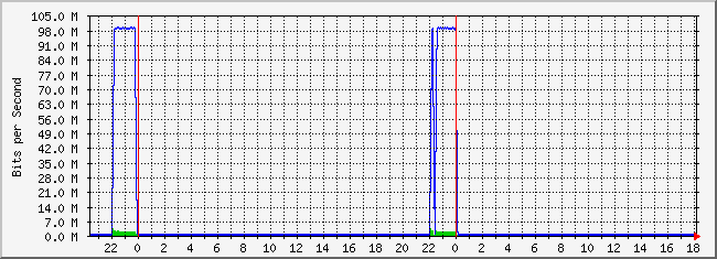 10.2.254.150_11 Traffic Graph