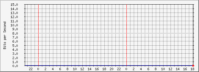 10.2.254.150_23 Traffic Graph