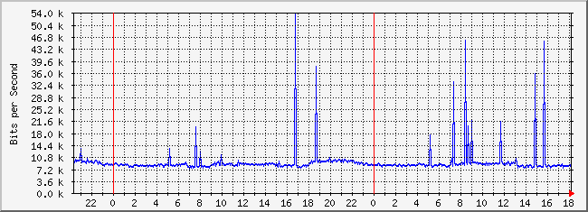 10.2.254.150_4 Traffic Graph