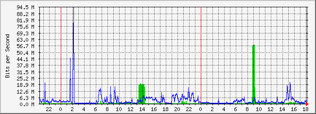 10.2.254.150_5 Traffic Graph