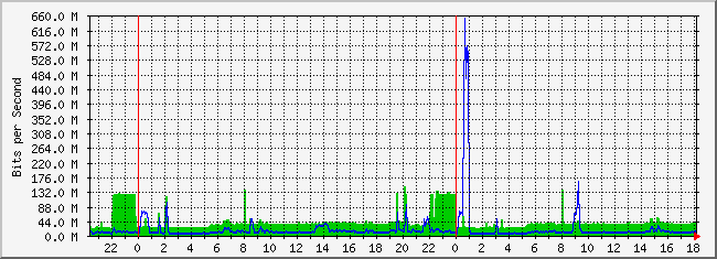 10.2.254.150_54 Traffic Graph