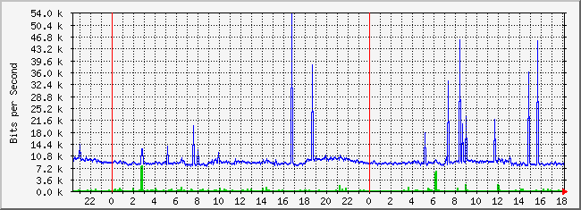 10.2.254.150_6 Traffic Graph