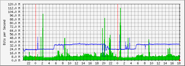 10.2.254.150_7 Traffic Graph