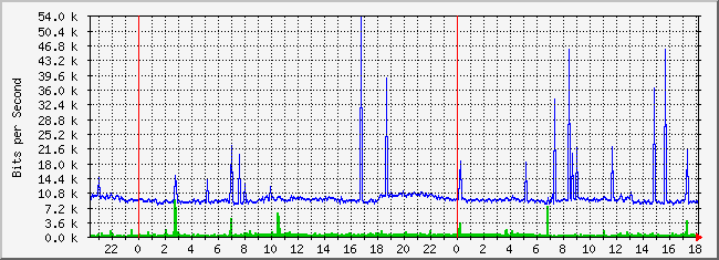 10.2.254.150_8 Traffic Graph