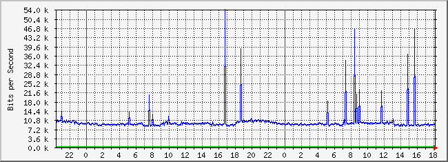10.2.254.150_9 Traffic Graph