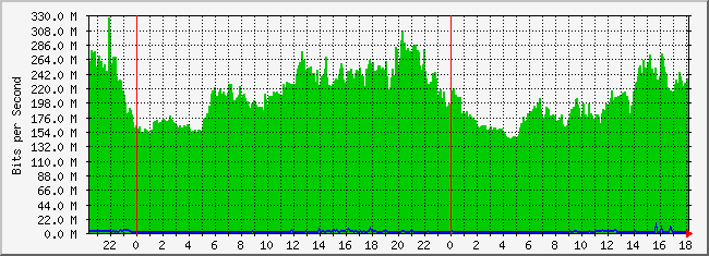 10.2.254.110_1 Traffic Graph