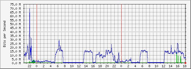 10.2.254.110_11 Traffic Graph