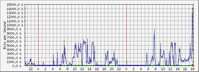 10.2.254.110_12 Traffic Graph