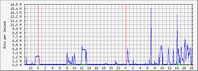 10.2.254.110_14 Traffic Graph