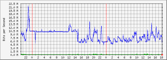 10.2.254.110_15 Traffic Graph