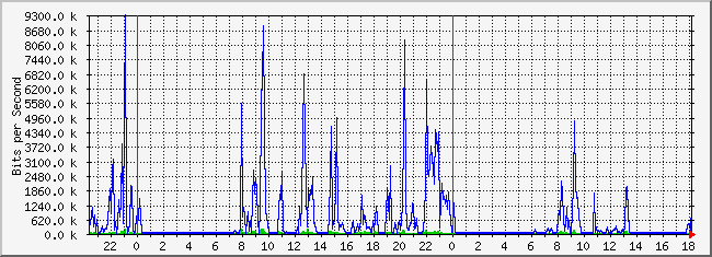 10.2.254.110_16 Traffic Graph