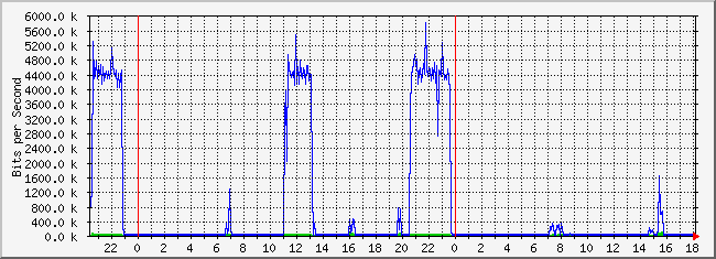 10.2.254.110_17 Traffic Graph