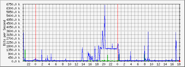 10.2.254.110_18 Traffic Graph