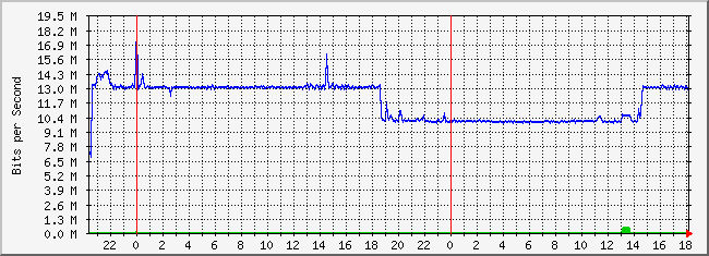 10.2.254.110_19 Traffic Graph