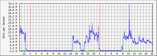 10.2.254.110_2 Traffic Graph