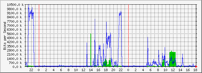 10.2.254.110_20 Traffic Graph