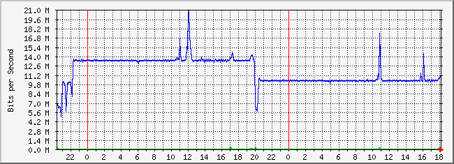 10.2.254.110_22 Traffic Graph