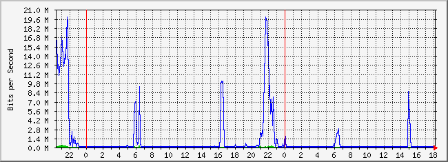 10.2.254.110_23 Traffic Graph
