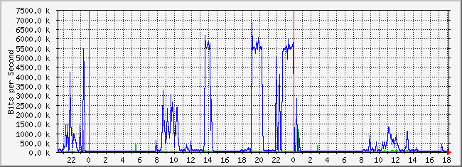 10.2.254.110_24 Traffic Graph