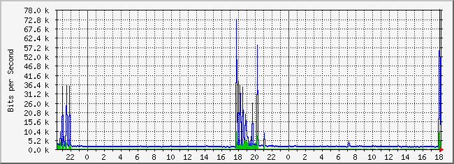 10.2.254.110_25 Traffic Graph