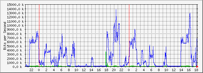 10.2.254.110_27 Traffic Graph