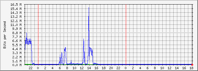 10.2.254.110_28 Traffic Graph