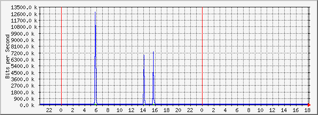 10.2.254.110_29 Traffic Graph
