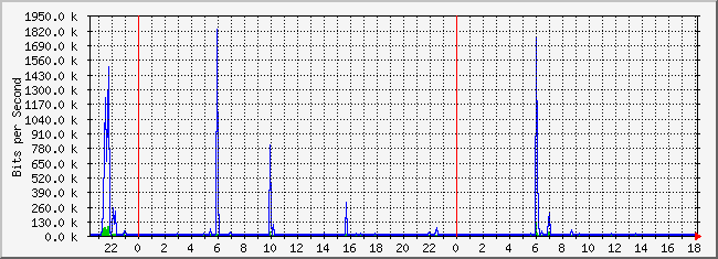 10.2.254.110_30 Traffic Graph