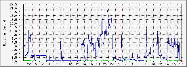 10.2.254.110_31 Traffic Graph