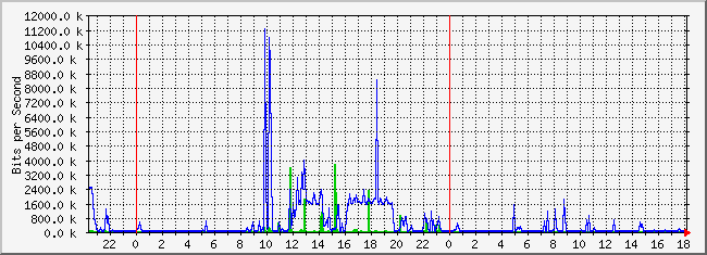 10.2.254.110_32 Traffic Graph