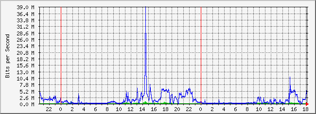 10.2.254.110_34 Traffic Graph
