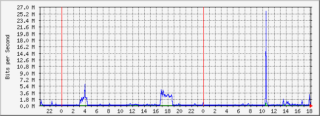 10.2.254.110_36 Traffic Graph