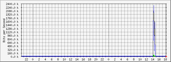 10.2.254.110_37 Traffic Graph