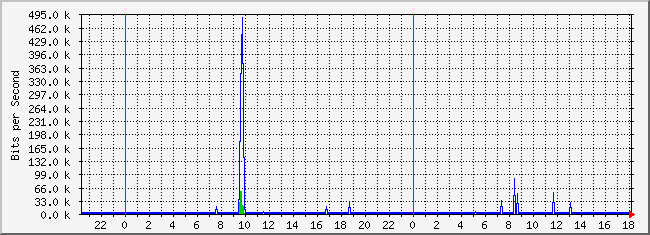 10.2.254.110_39 Traffic Graph