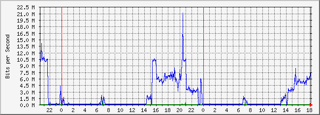 10.2.254.110_6 Traffic Graph